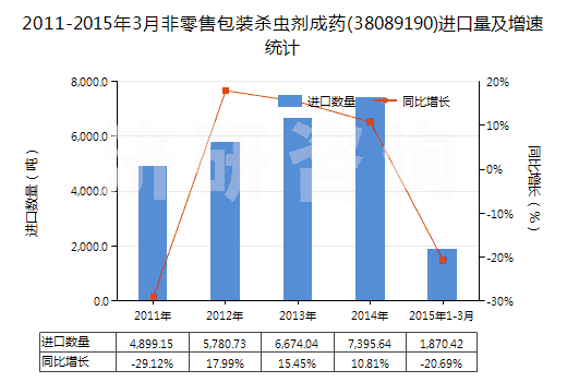 2011-2015年3月非零售包裝殺蟲劑成藥(38089190)進(jìn)口量及增速統(tǒng)計(jì)